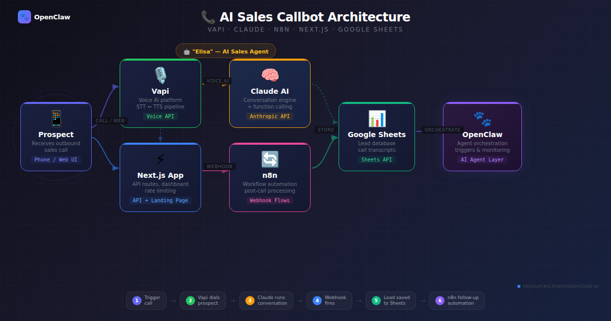 Architecture diagram showing AI Sales Callbot system with Vapi, Claude, n8n, Next.js, Google Sheets, and OpenClaw