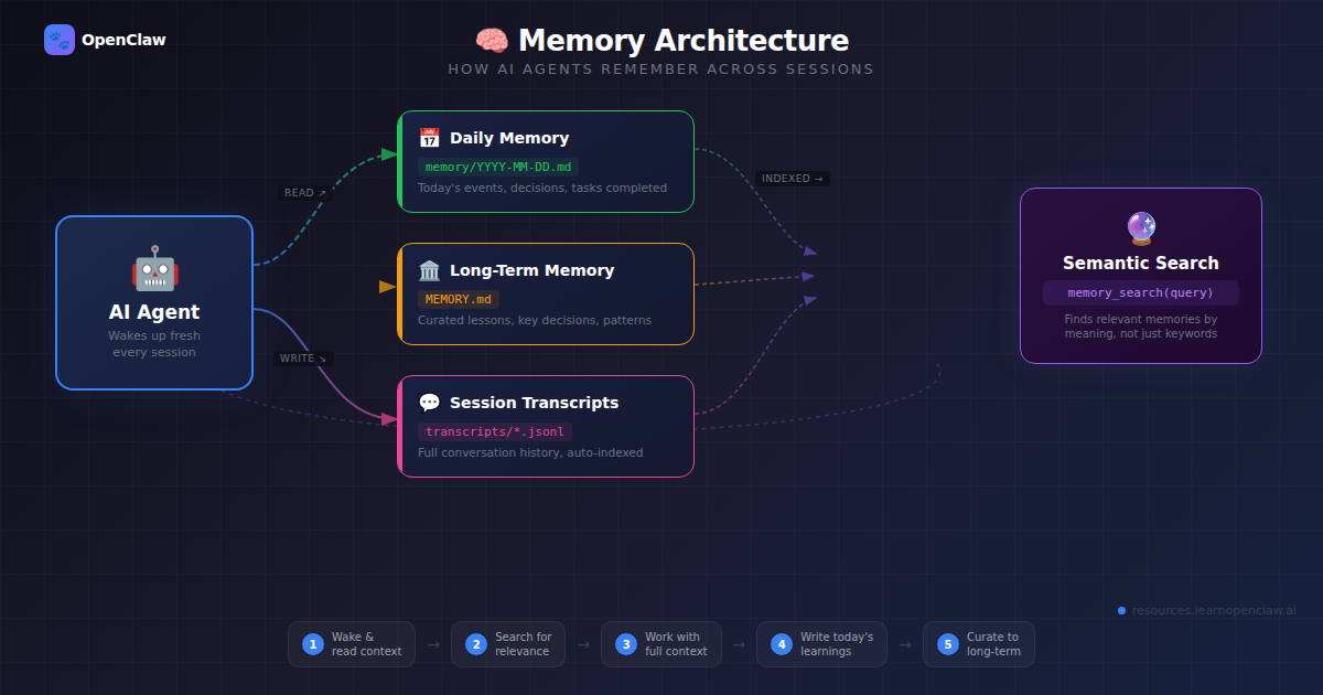 Diagram showing OpenClaw's 3-tier memory architecture: Daily Memory, Long-Term Memory, Session Transcripts, and Semantic Search