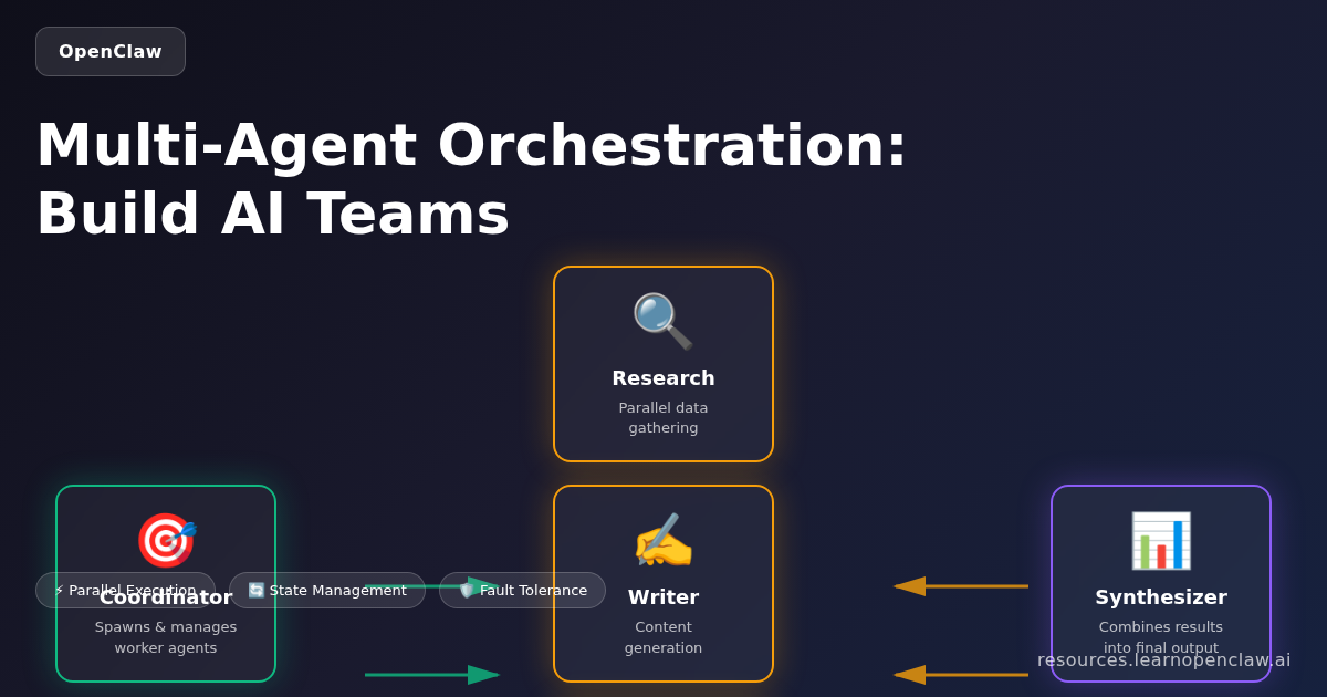 OpenClaw multi-agent orchestration showing coordinator spawning research, writer, and builder agents in parallel, with results flowing to synthesizer