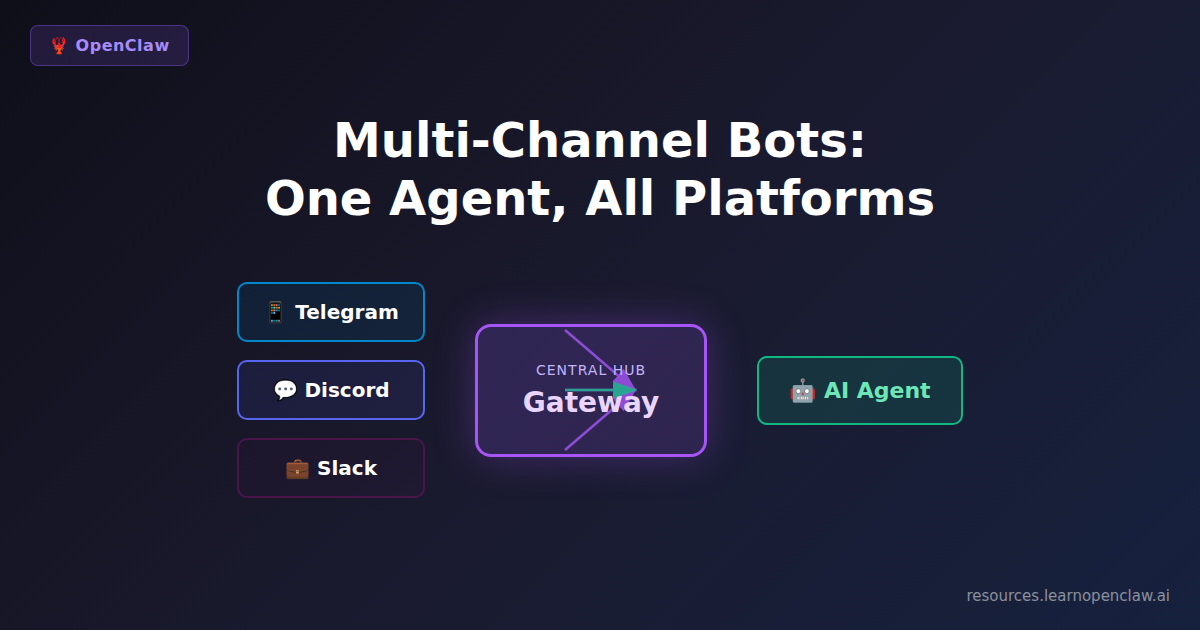 OpenClaw multi-channel architecture showing Telegram, Discord, and Slack connecting through Gateway to AI Agent