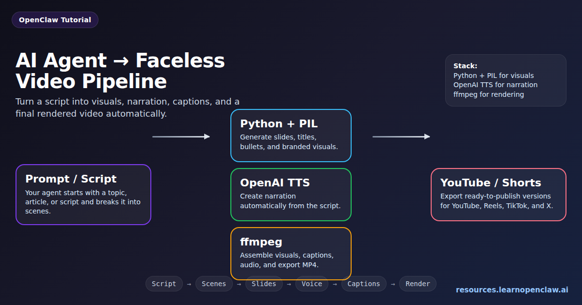 Diagram showing an AI agent faceless video pipeline using Python PIL for visuals, OpenAI TTS for narration, and ffmpeg for rendering