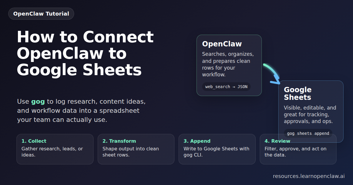 Diagram showing OpenClaw sending structured data into Google Sheets using gog