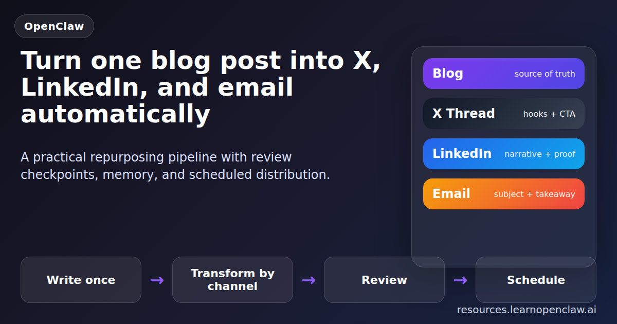 Diagram showing blog-to-X-LinkedIn-email content repurposing workflow in OpenClaw